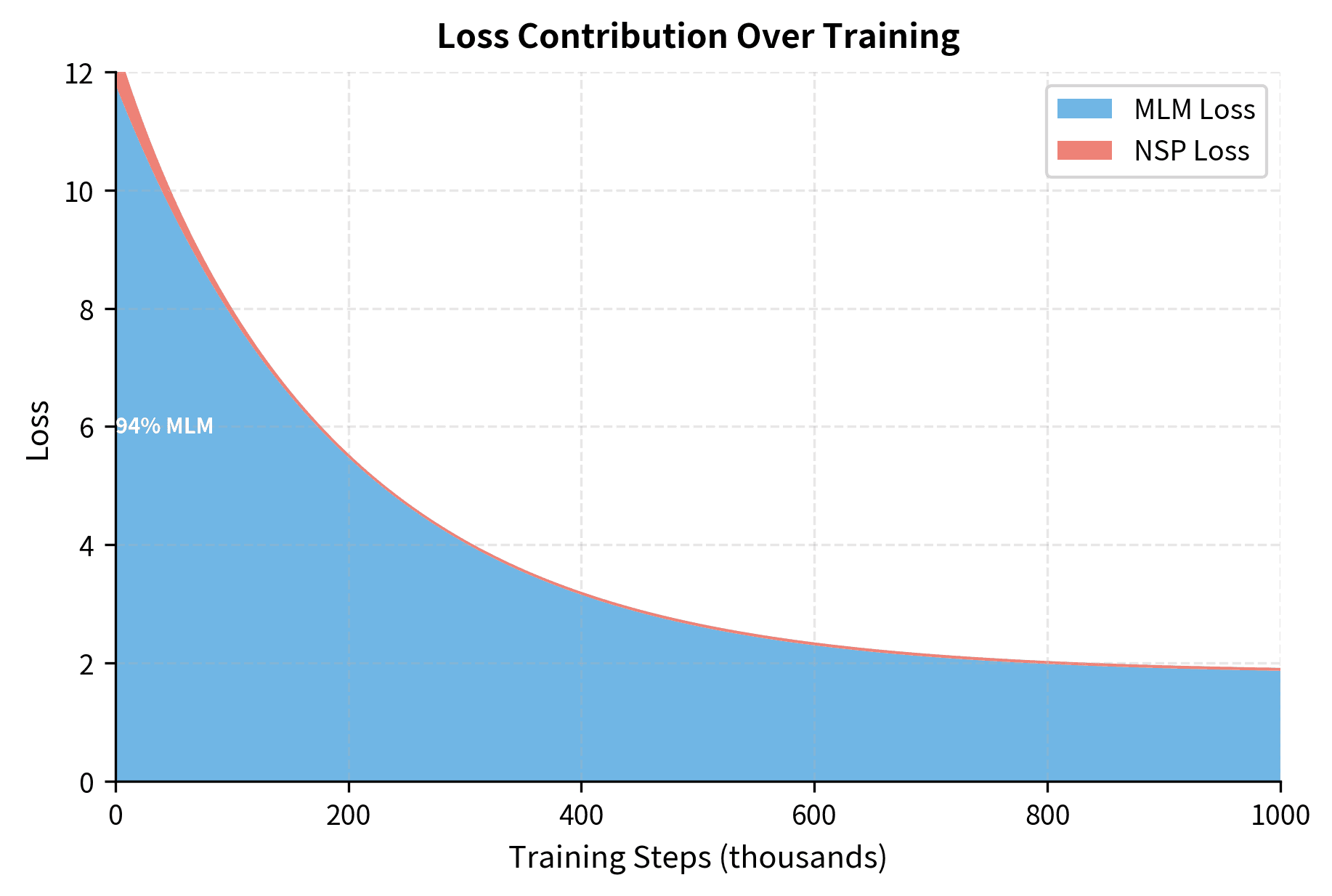 Stacked area chart showing MLM and NSP loss contributions over training steps.