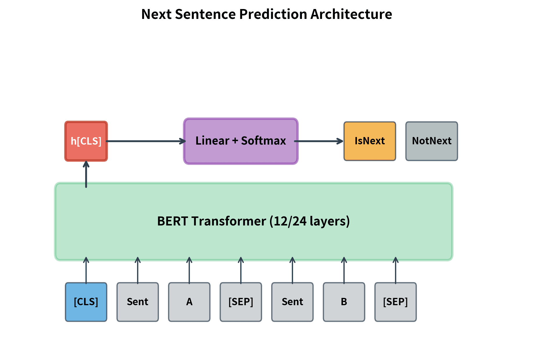 Diagram showing sentence pair input flowing through BERT to produce CLS embedding which feeds into binary classifier.