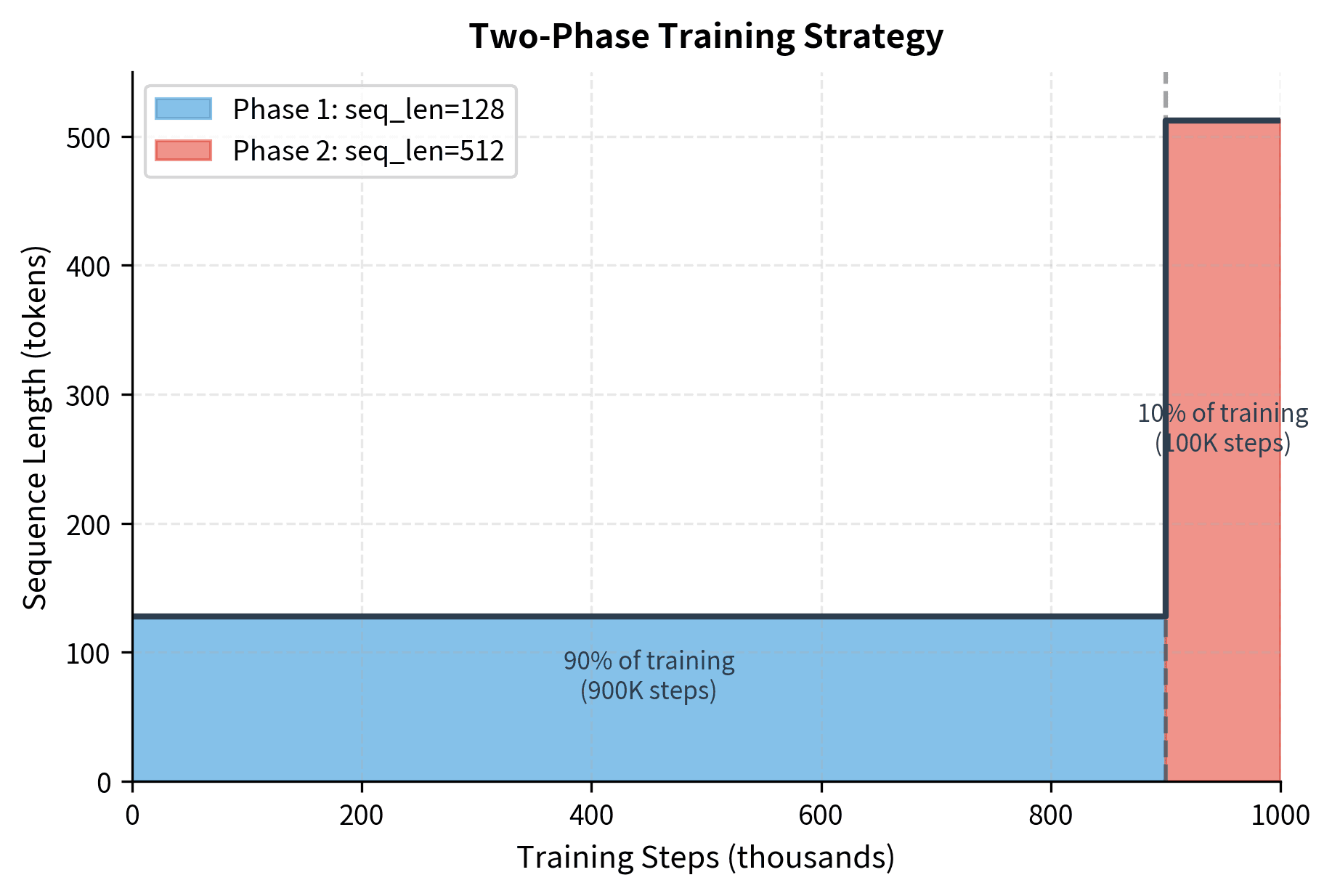 Stacked area chart showing sequence length phases across training steps.