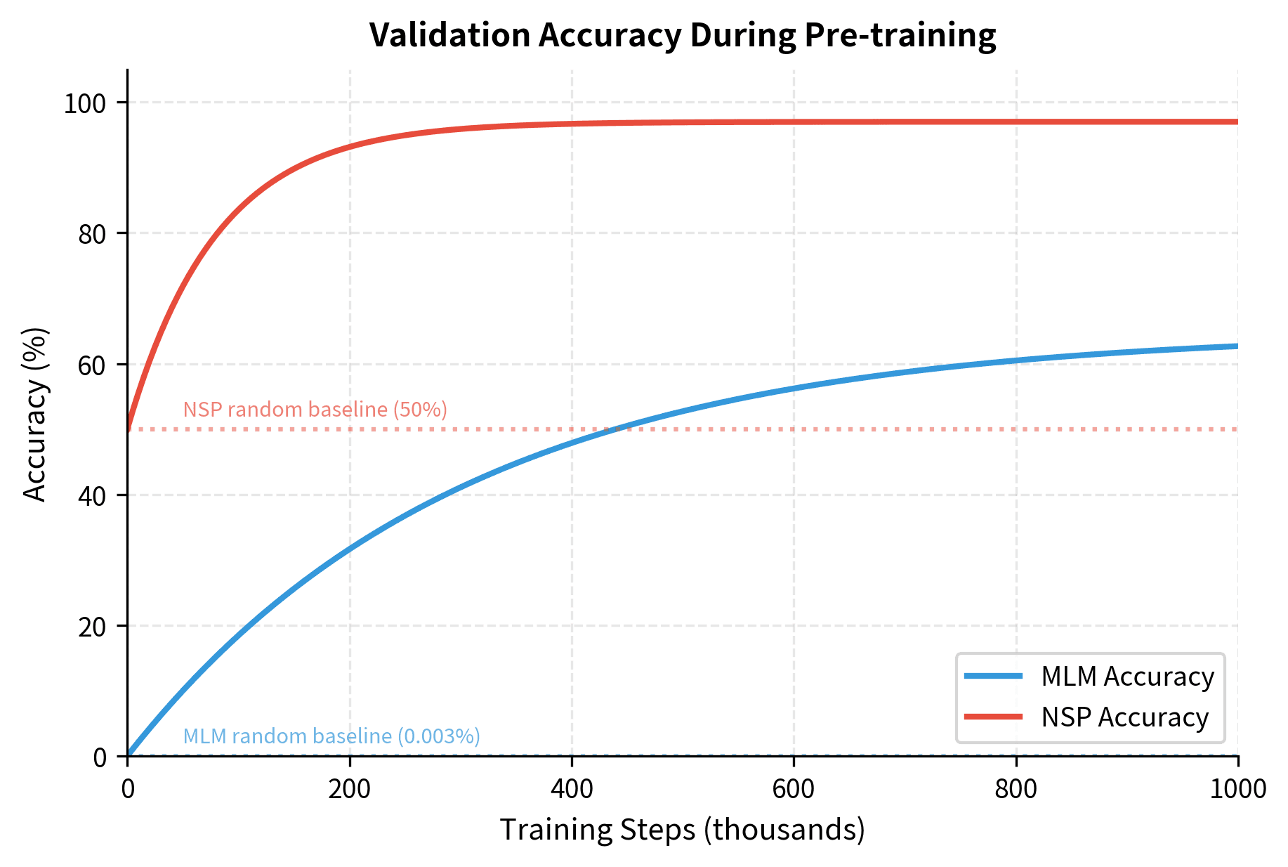 Line plot showing MLM accuracy rising to 60% and NSP accuracy rising quickly to 97%.