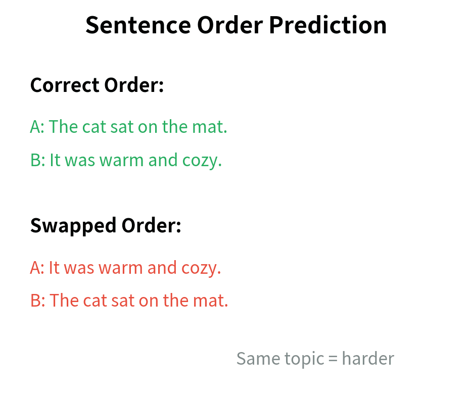 Diagram showing correct order versus swapped order with same topic.