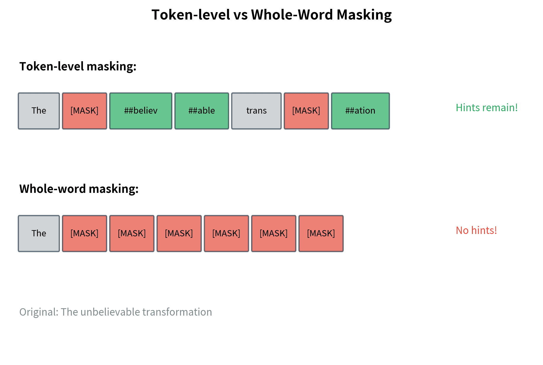 Diagram showing the same sentence with token-level masking leaving hints versus whole-word masking removing complete words.