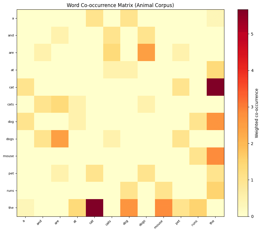 Heatmap of word co-occurrence patterns with animal-related vocabulary on both axes.