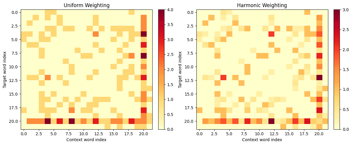 Heatmap of co-occurrence matrix with uniform weighting showing integer-like count patterns.