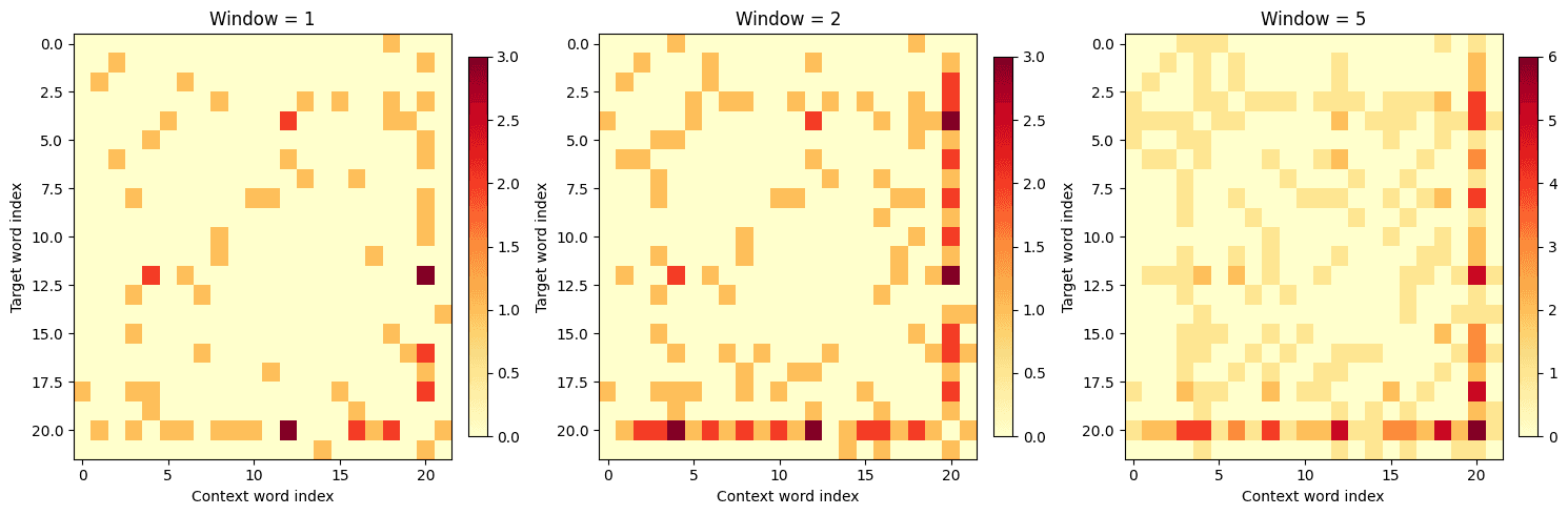 Sparse heatmap with few bright cells showing immediate word neighbors only.