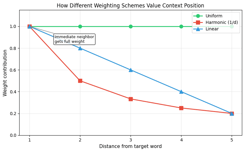 Line plot showing harmonic weight decay curve versus flat uniform weights across distances 1 to 5.