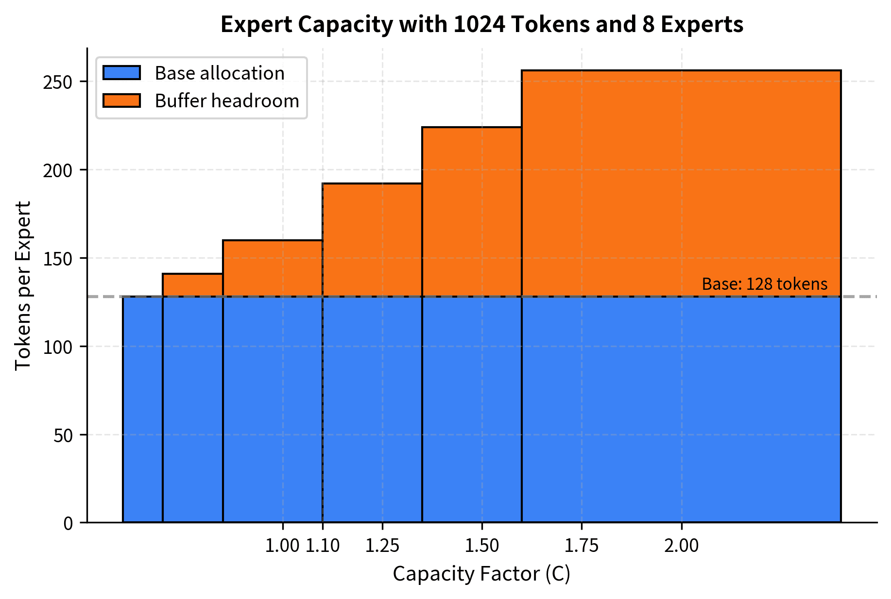 Expert capacity allocation for different capacity factors (C) with 1024 tokens and 8 experts. The base allocation (blue) represents perfect load balancing, while the buffer headroom (orange) scales with C to accommodate routing variance and prevent token dropping.