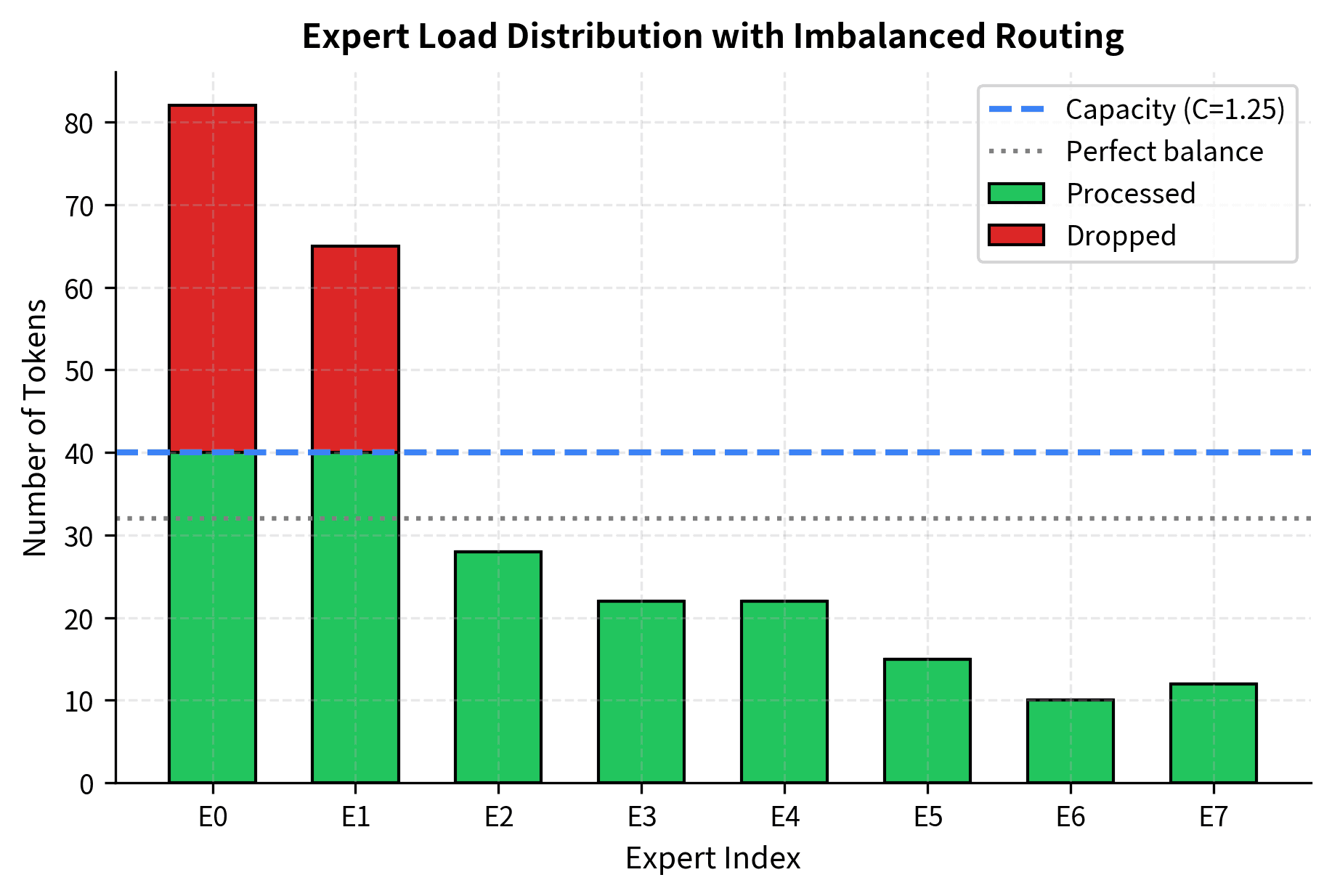 Token load distribution across 8 experts under imbalanced routing conditions. Popular experts (e.g., E0, E1) exceed the capacity threshold (dashed line) and must drop excess tokens (red), while underutilized experts leave allocated capacity unused.