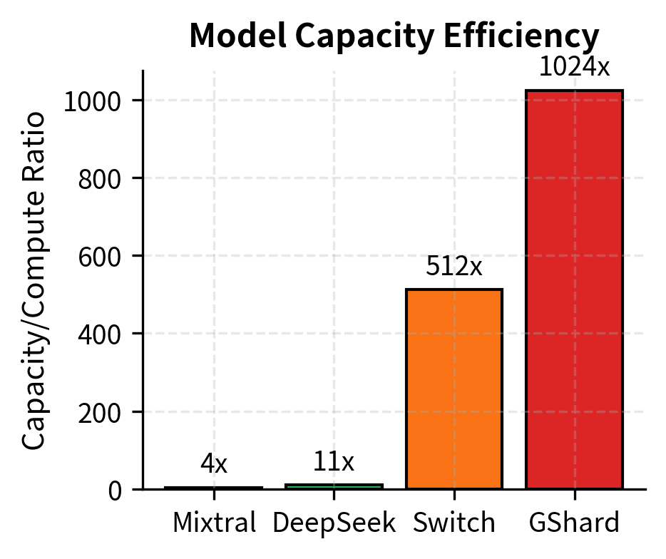 Ratios of total capacity to active computation for different MoE architectures. The Switch Transformer achieves over 500x capacity leverage, demonstrating how sparse routing allows for massive parameter counts with minimal active compute per token.