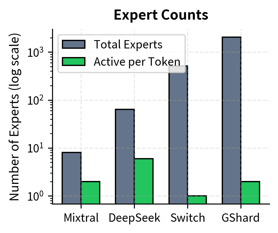 Comparison of total and active expert counts across Mixtral, DeepSeek, Switch Transformer, and GShard. While total expert counts (gray) range from 8 to 2048, the number of active experts per token (green) remains consistently low, illustrating the fundamental sparsity of different MoE architectures.