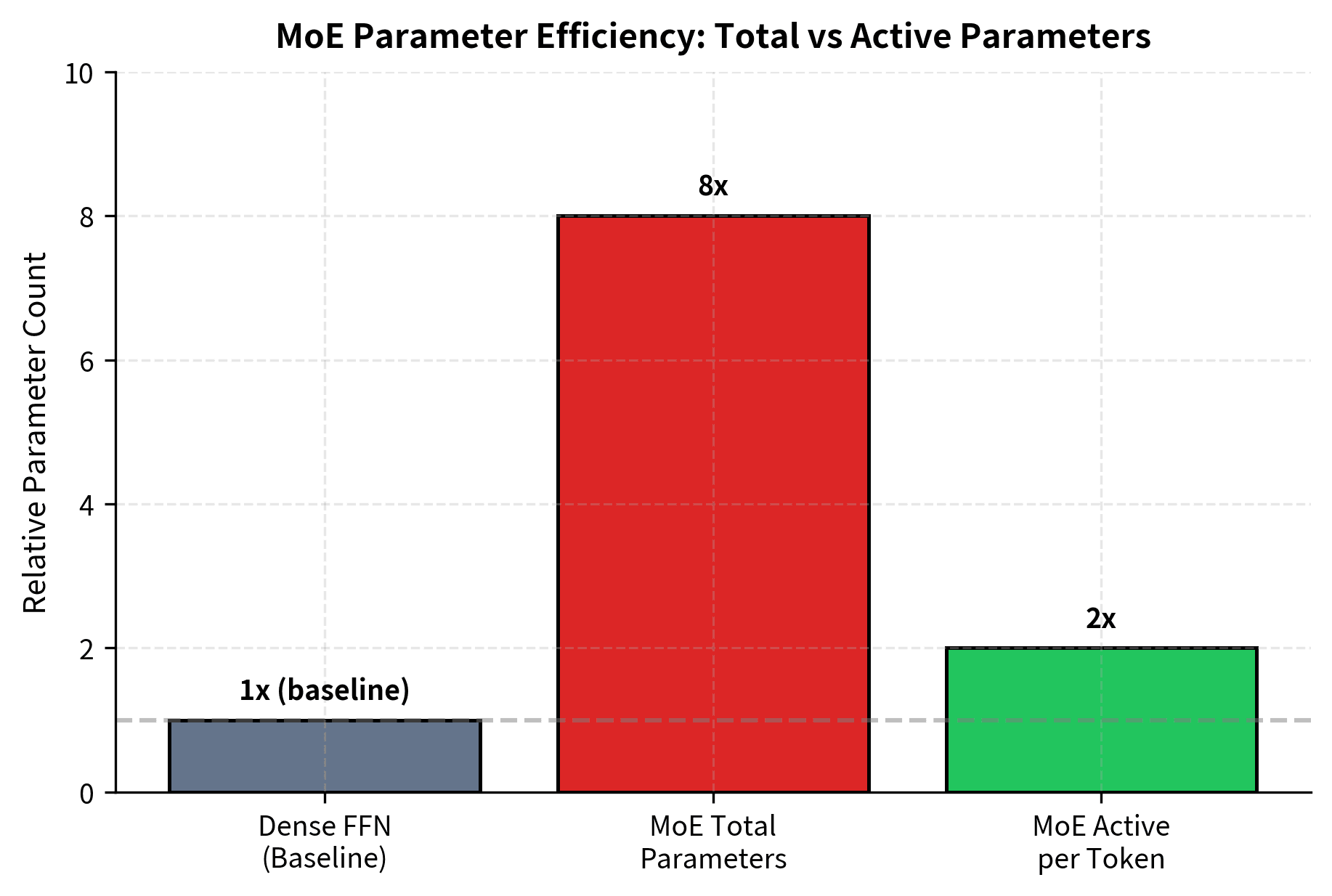 Comparison of total versus active parameters as expert counts increase. While total parameters (red) scale linearly with the number of experts, active parameters per token (green) remain nearly constant, enabling significant capacity scaling without proportional increases in computational cost.