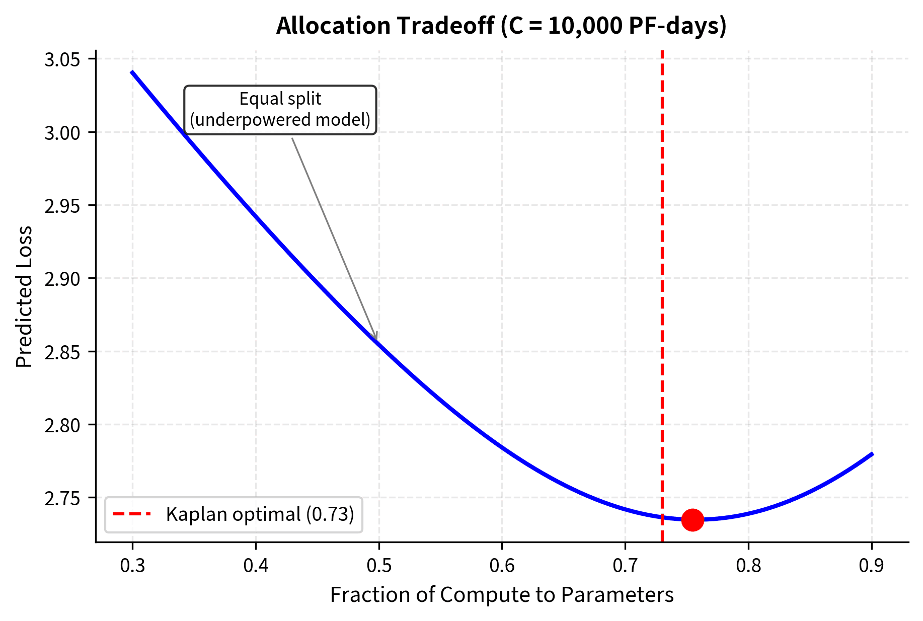 Line plot showing predicted loss versus fraction of compute allocated to parameters.