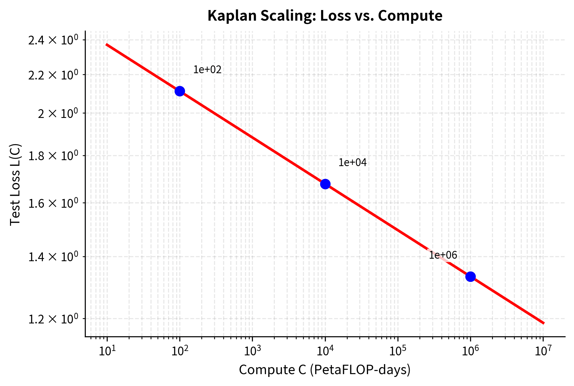 Log-log plot showing test loss decreasing linearly with increasing compute budget.