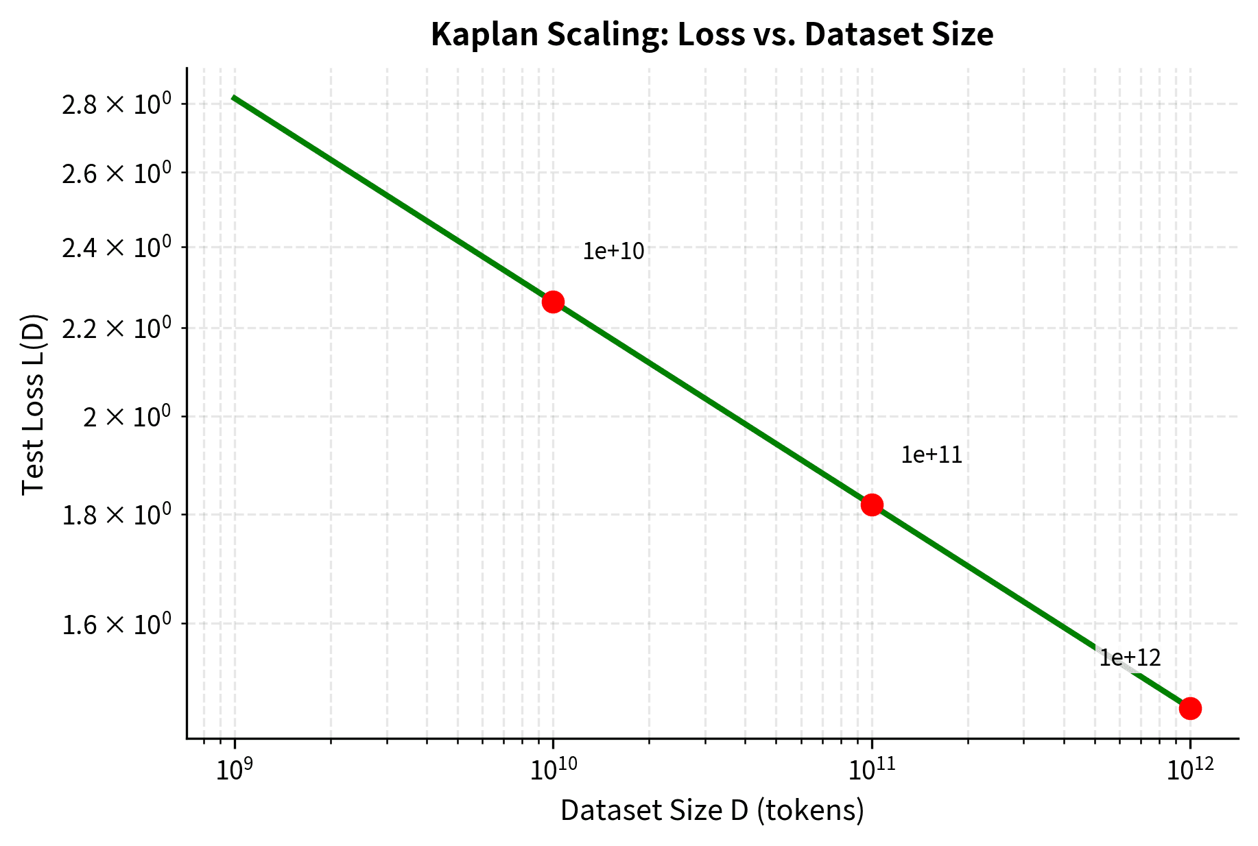 Log-log plot showing test loss decreasing linearly with increasing dataset size.