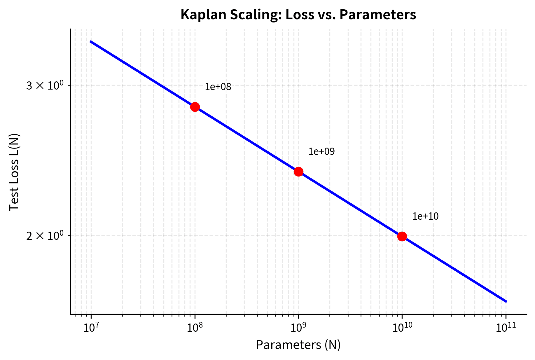Log-log plot showing test loss decreasing linearly with increasing model parameters.