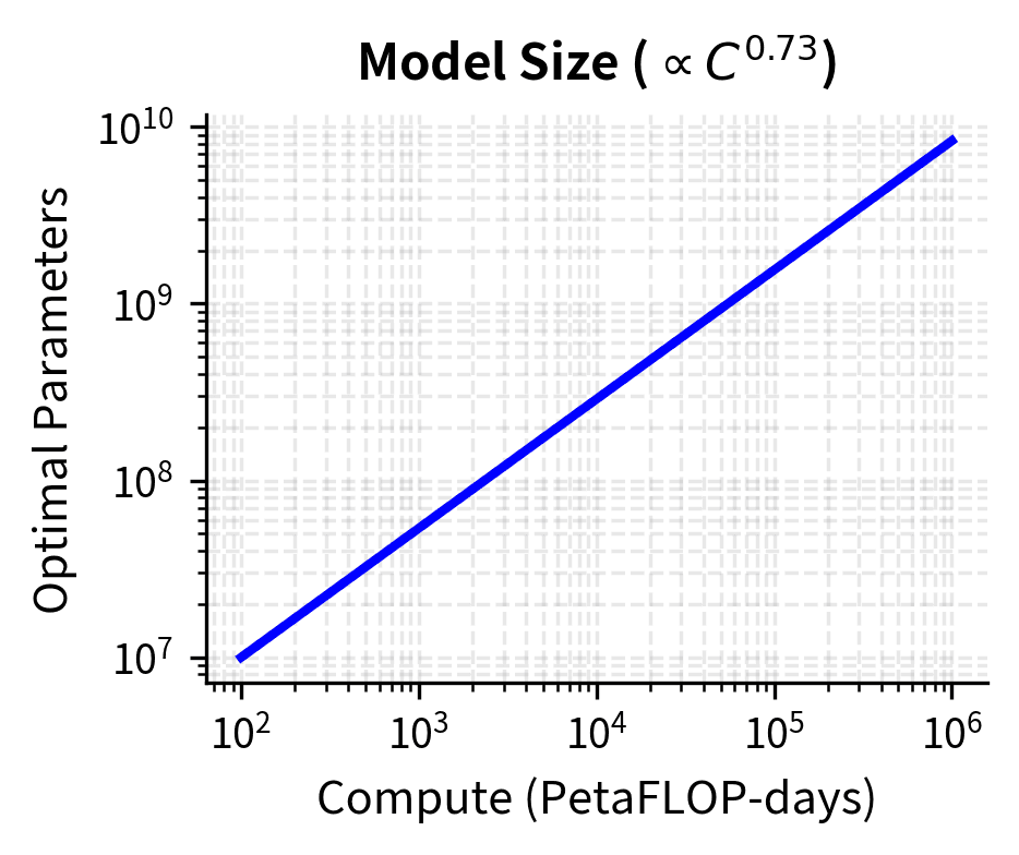 Log-log plot showing optimal model parameters versus compute.
