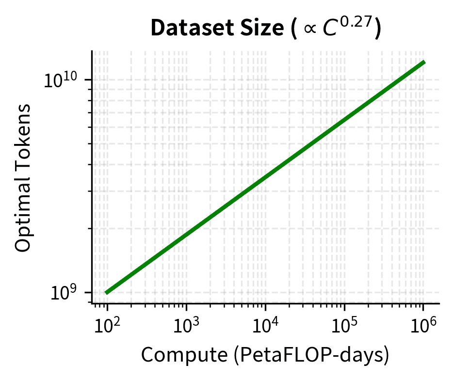 Log-log plot showing optimal dataset tokens versus compute.