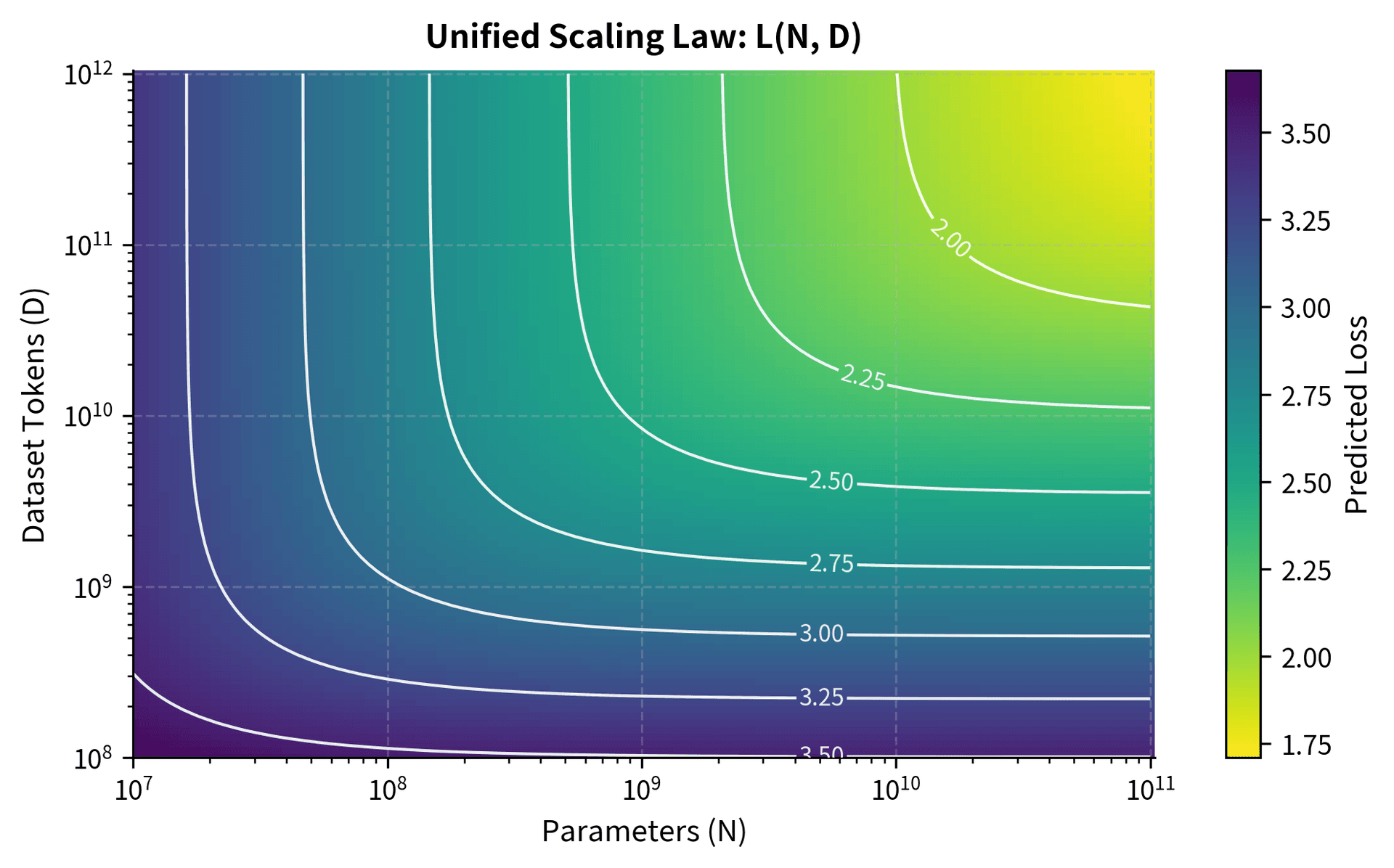 Heatmap showing predicted loss across combinations of model parameters and dataset tokens.