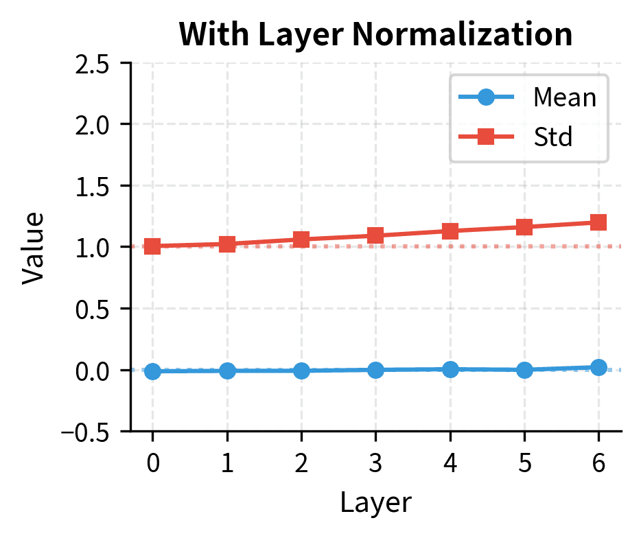 Line plot showing stable activation mean near zero and std near one across 6 layers.