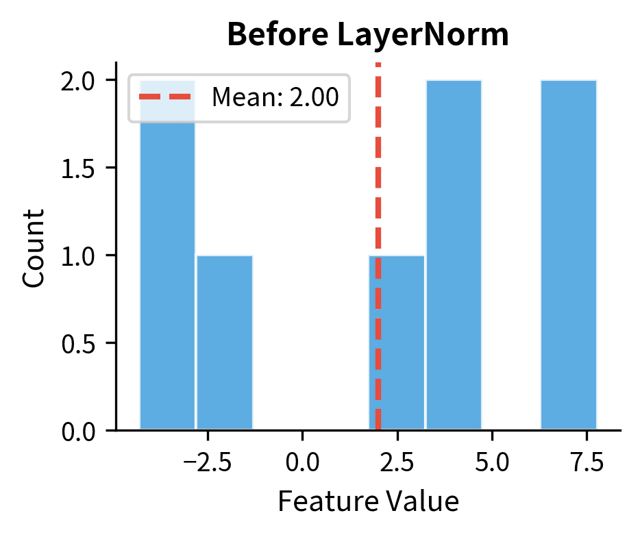 Histogram showing feature values with positive mean around 2-3.