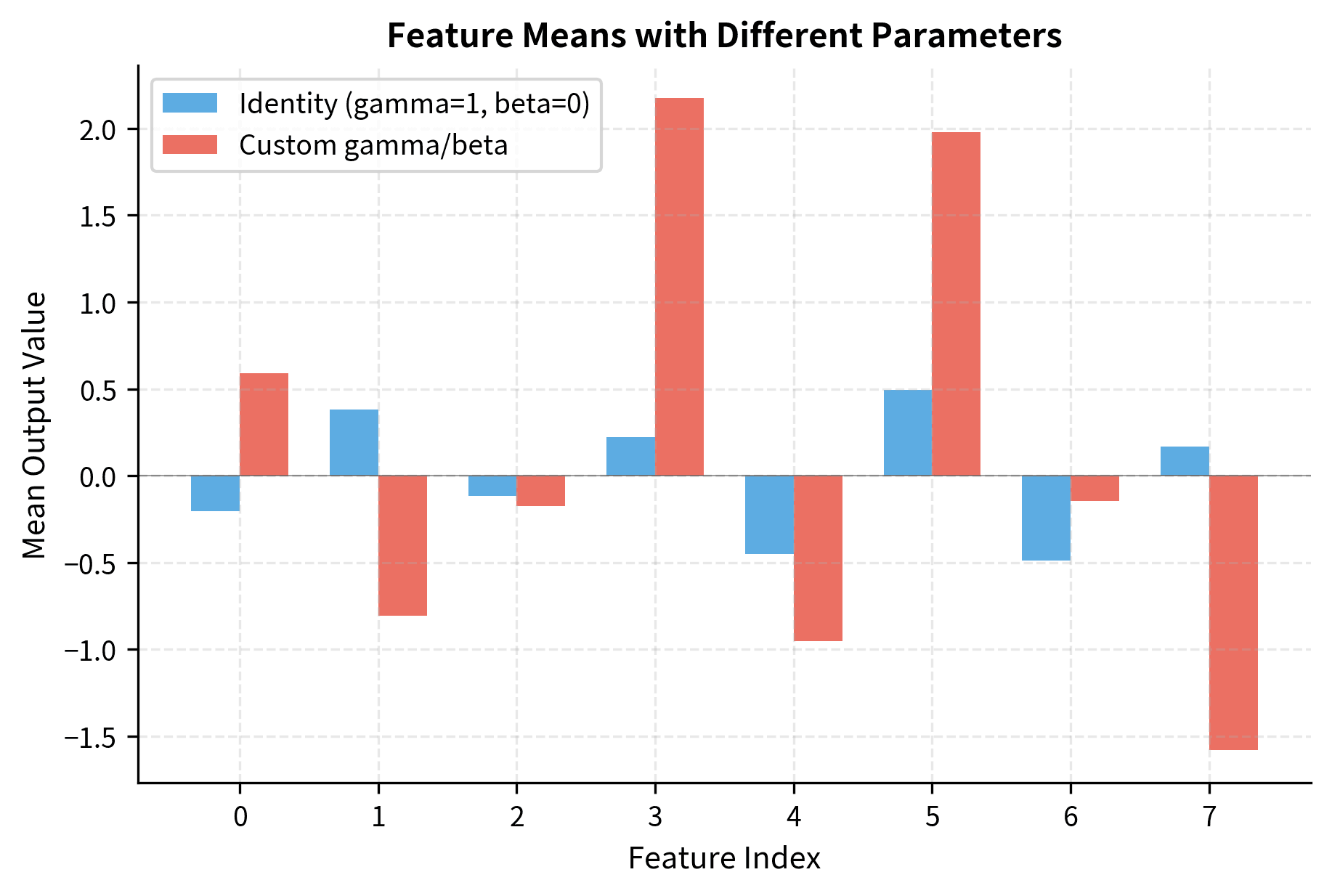 Bar chart comparing feature output means with identity parameters versus custom gamma and beta values.
