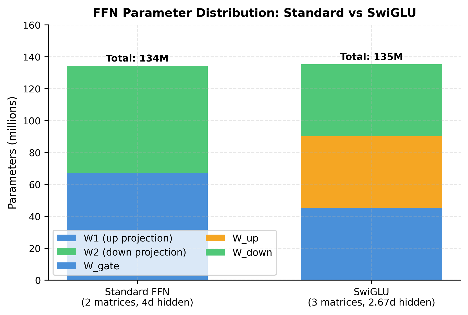 Bar chart comparing parameter counts between Standard FFN and SwiGLU, showing how the reduced hidden dimension compensates for the extra matrix.