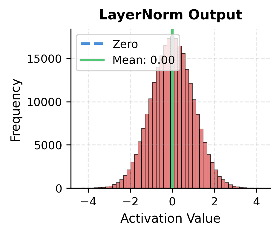 Histogram showing LayerNorm normalized activation distribution precisely centered at zero.