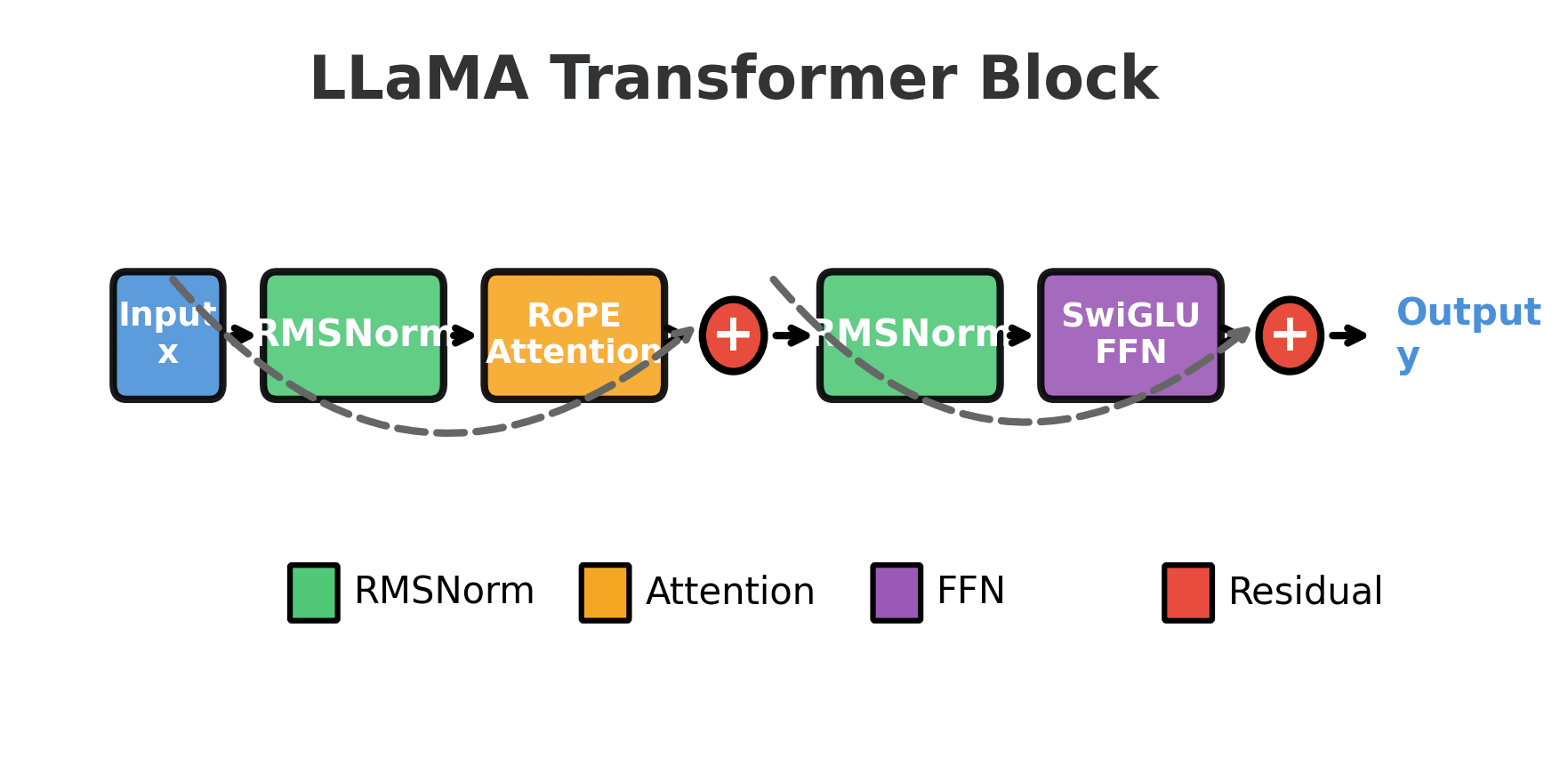 Block diagram showing sequential processing through RMSNorm, RoPE Attention, residual add, RMSNorm, SwiGLU FFN, and residual add, with curved arrows indicating skip connections.