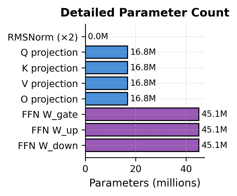 Bar chart showing parameter counts for each weight matrix in the transformer block.