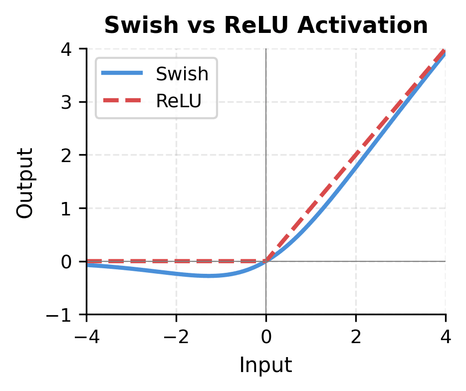 Line plot showing Swish activation compared to ReLU, with Swish providing smooth gradients throughout.