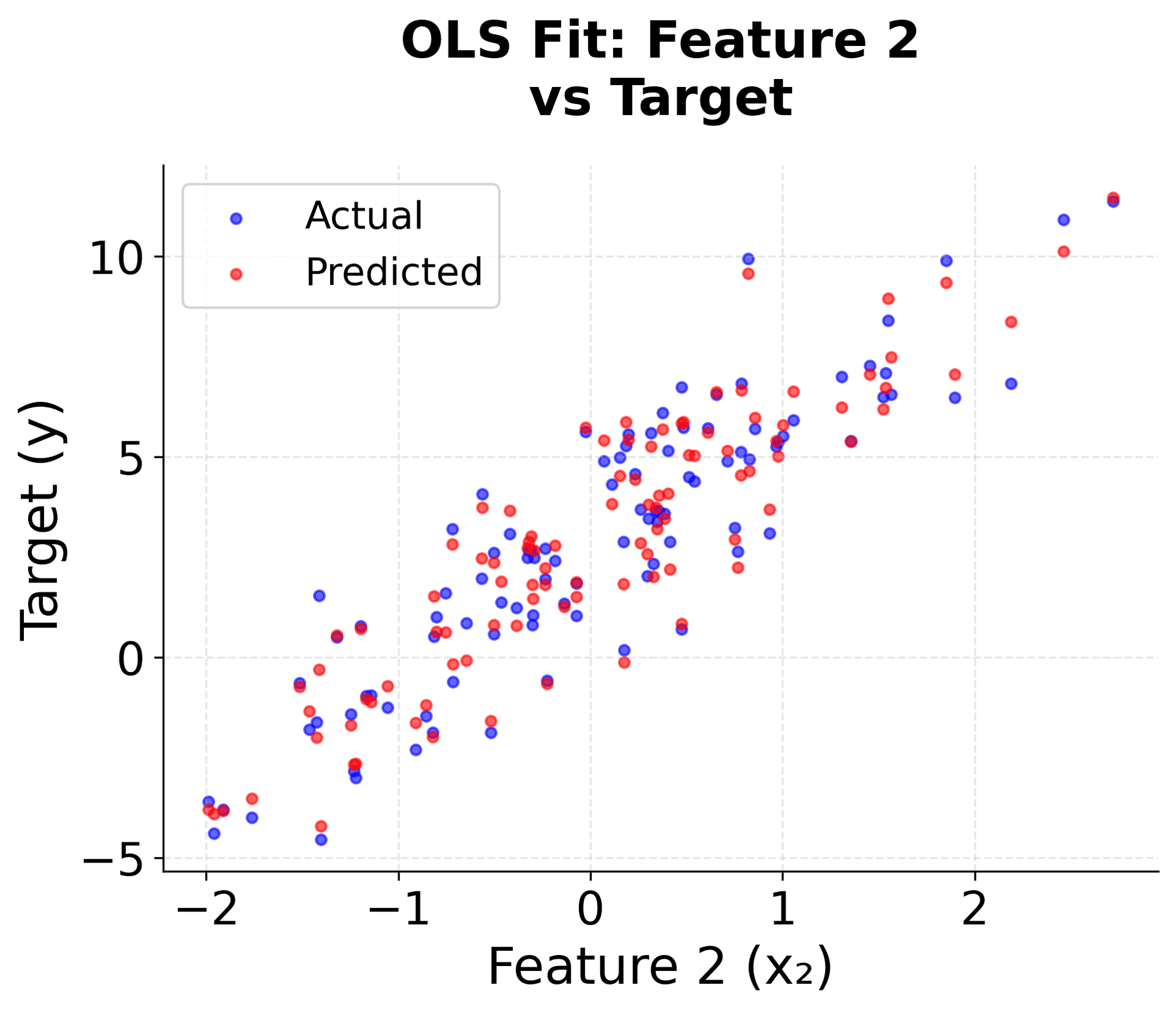 Scatter plot comparing actual vs predicted values for feature 2 in OLS regression model.