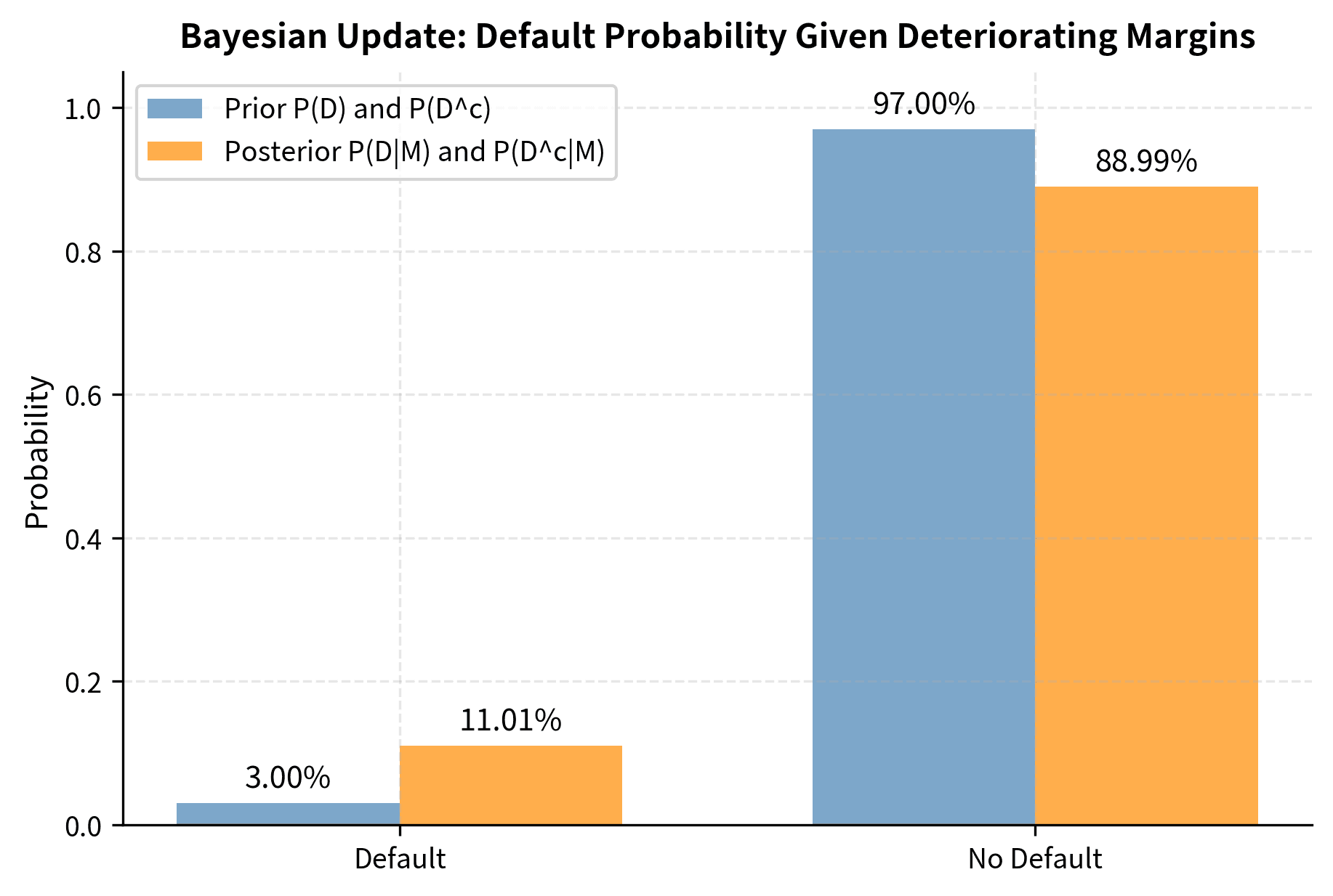 Bar chart comparing prior and posterior probabilities for default and no-default scenarios.
