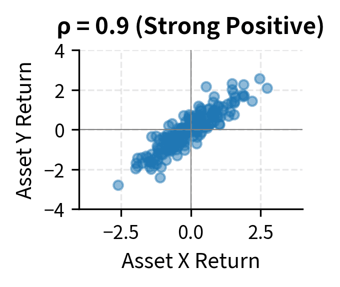 Three scatter plots displaying positive, zero, and negative correlation patterns.