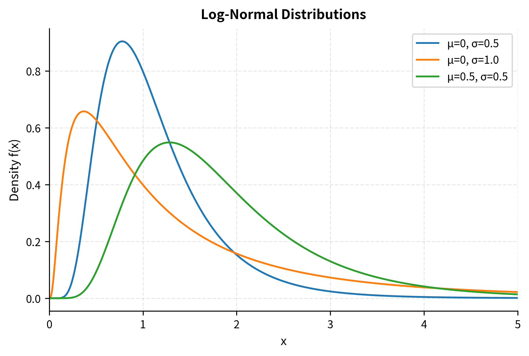 Probability density curve with peak near left side and long right tail.