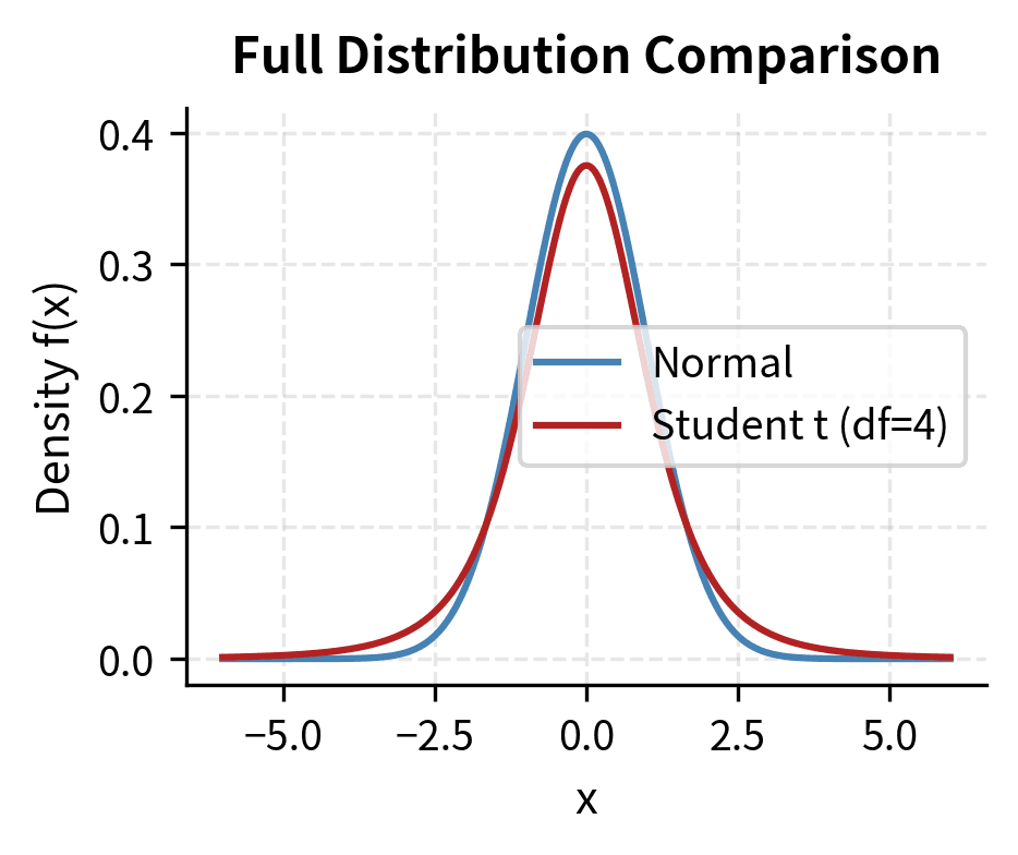 Two density curves with same center but t-distribution showing heavier tails than normal distribution.