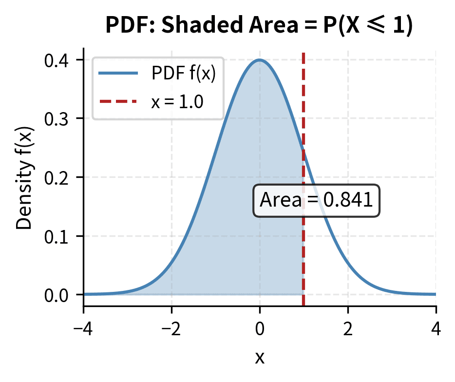Two panels showing normal distribution PDF on left and its corresponding CDF on right, with shaded area illustrating the relationship.