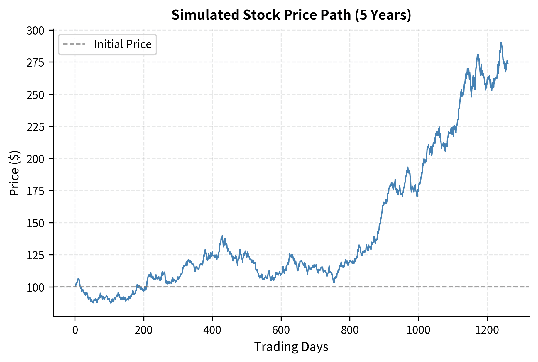 Line chart showing stock price evolution from 100 to approximately 160 over 5 years.