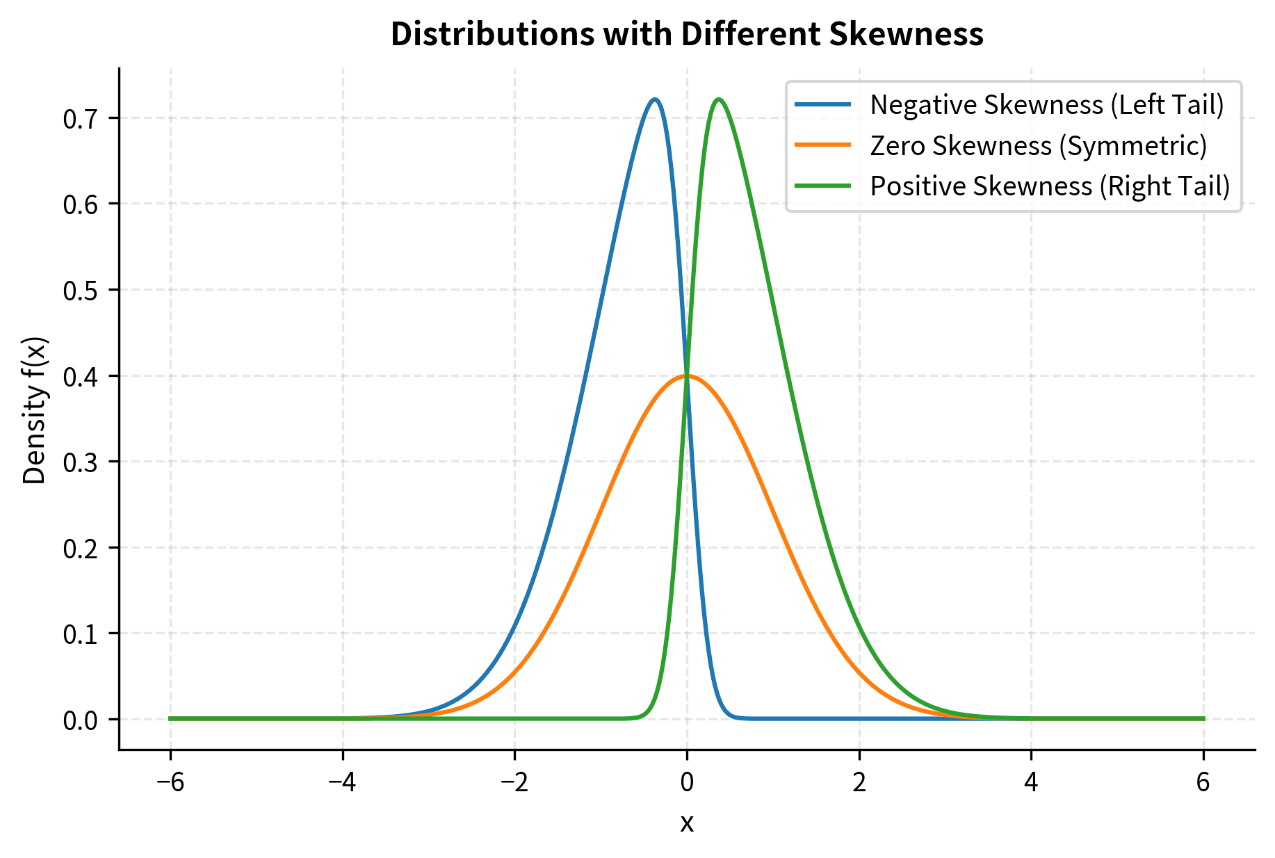 Three probability density curves showing negative, zero, and positive skewness.