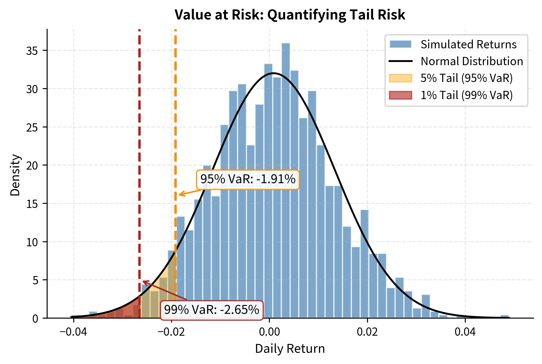 Histogram of returns with vertical lines marking 95% and 99% VaR thresholds and shaded tail regions.