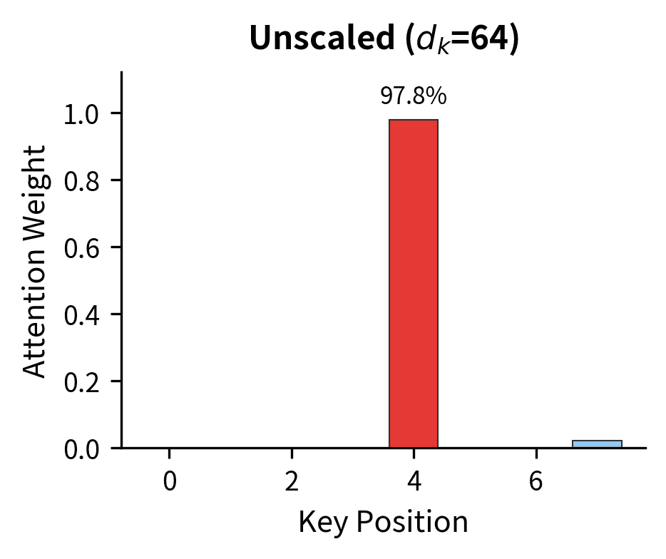 Bar chart showing highly concentrated attention weights without scaling.