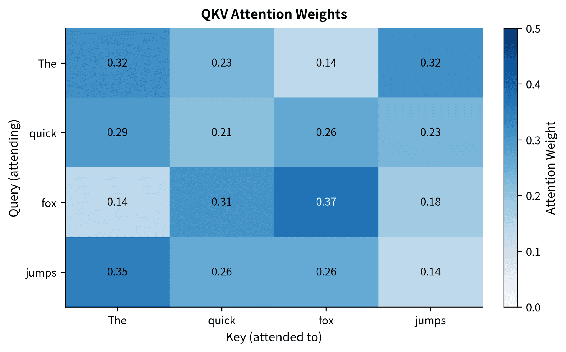 Heatmap of attention weights for four words showing query-key matching patterns.