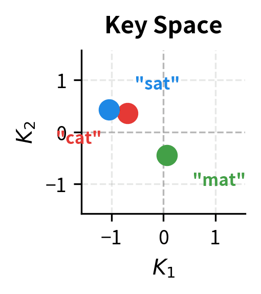 2D scatter plot showing the same three words projected into key space with different arrangement.