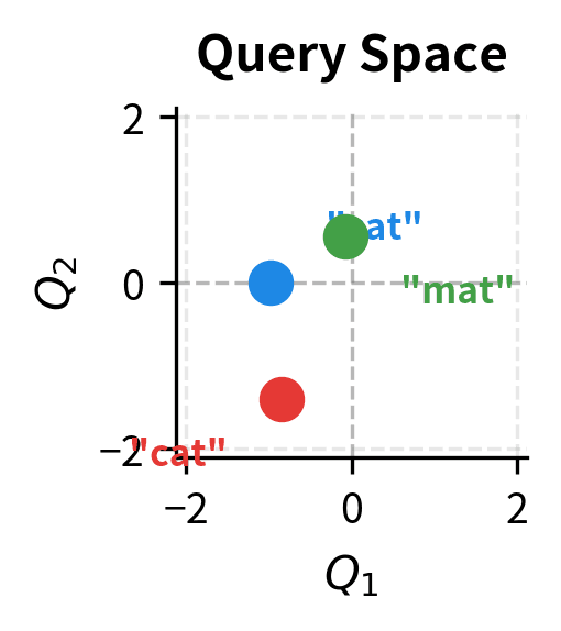 2D scatter plot showing three words projected into query space with different positions.