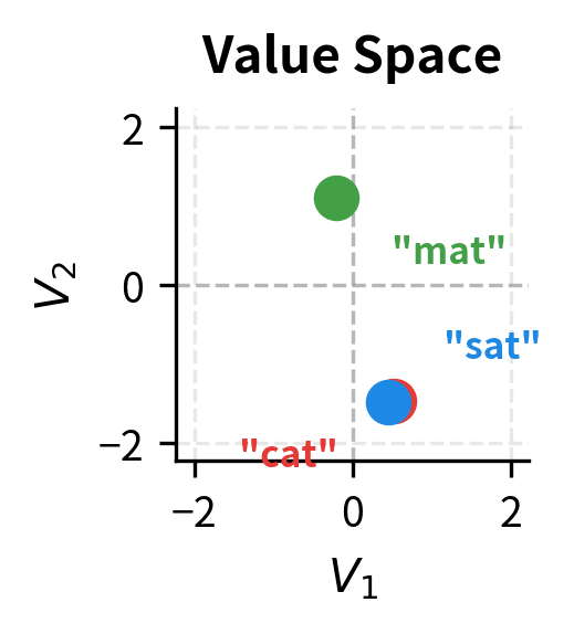 2D scatter plot showing the same three words projected into value space with yet another arrangement.