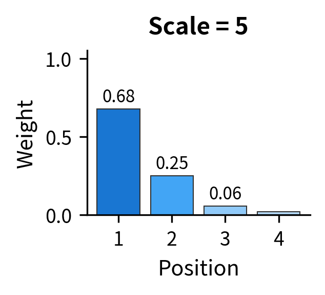 Bar chart showing softmax weights increasingly concentrated on the maximum position.