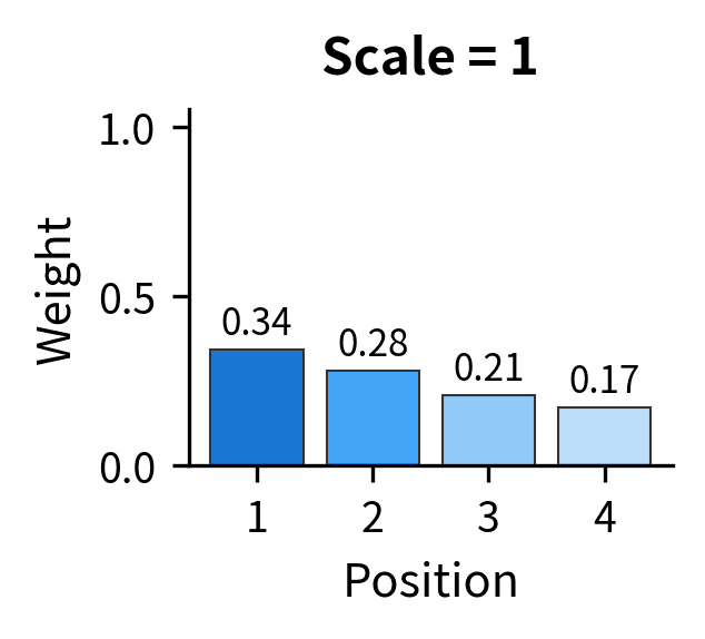 Bar chart showing relatively uniform softmax weights across four positions.