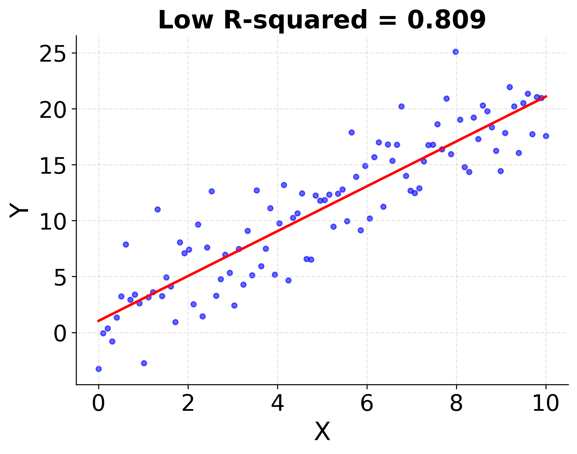 Scatter plot showing low R-squared with data points scattered around regression line.