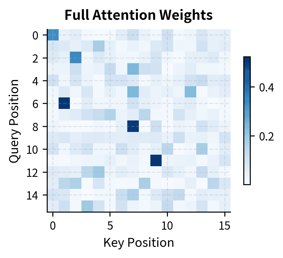 Dense heatmap showing attention weights between all position pairs.