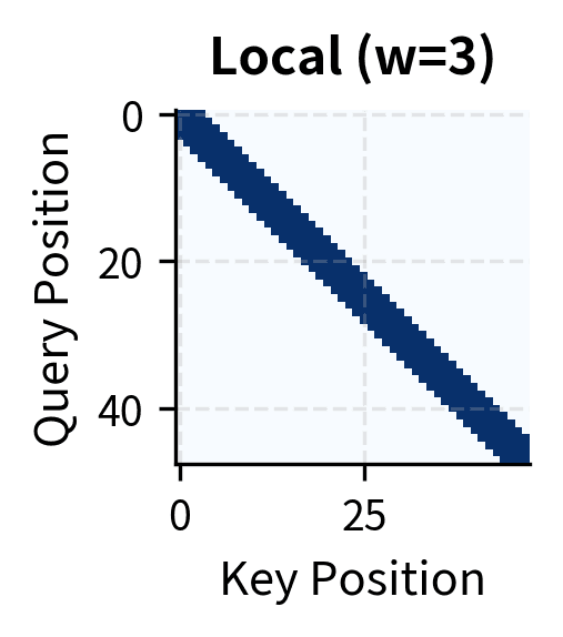 Diagonal band attention pattern.