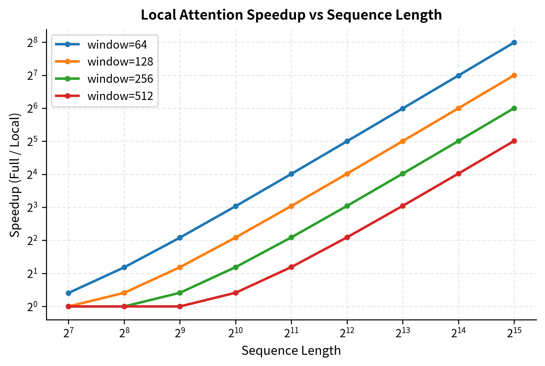 Line plot showing exponential growth in speedup as sequence length increases from 128 to 32768 tokens.